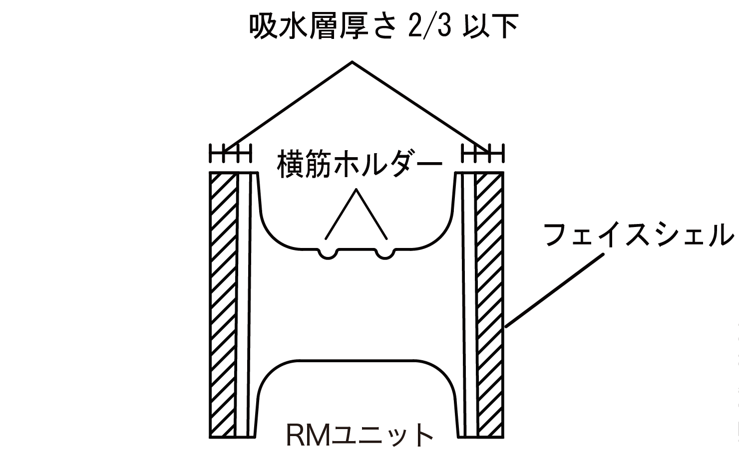 フェイスシェルの防水層厚さ及び吸水性の説明図