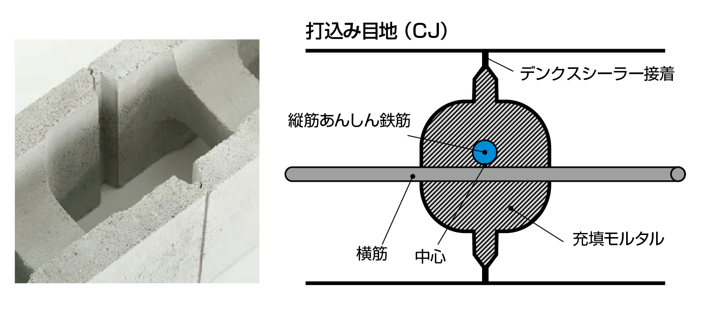 CJ（打込み目地）工法の説明図